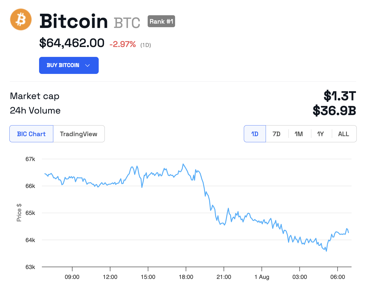 Desempenho do preço do Bitcoin. Fonte: BeInCrypto