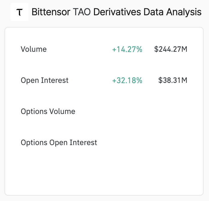 Atividade do mercado de derivativos de TAO. Fonte: Coinglass