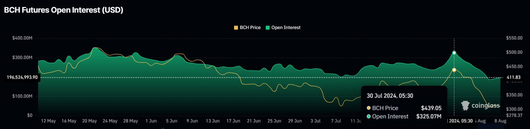 Taxa de financiamento do Bitcoin Cash