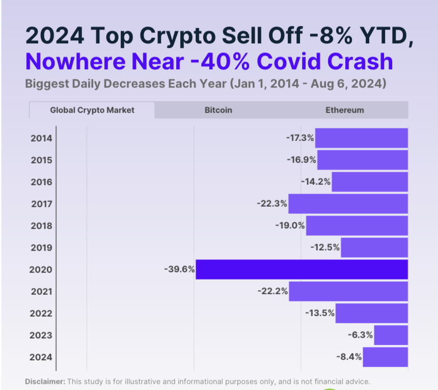 Histórico das correções do mercado cripto