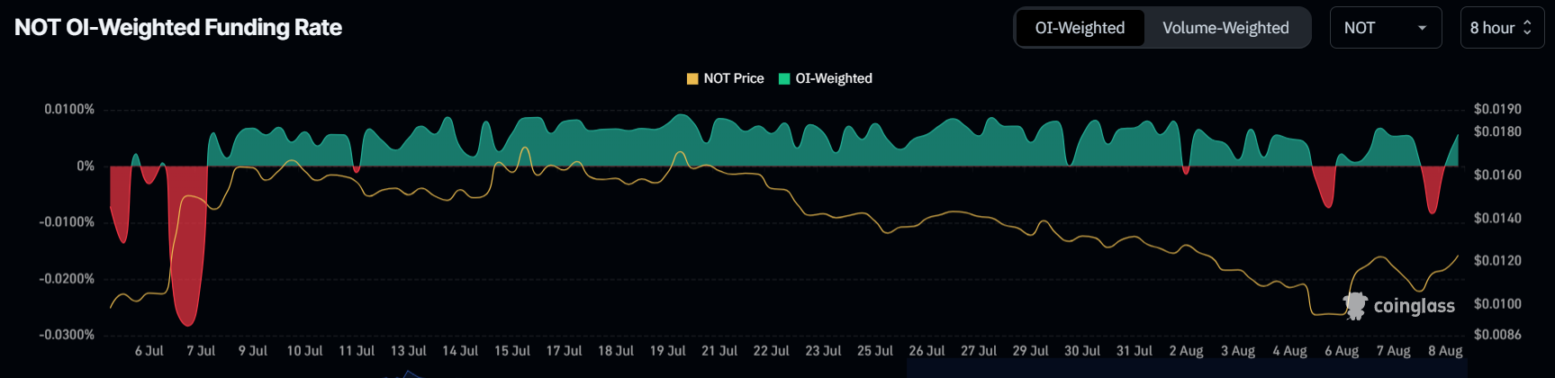 Taxa de financiamento da Notcoin.
