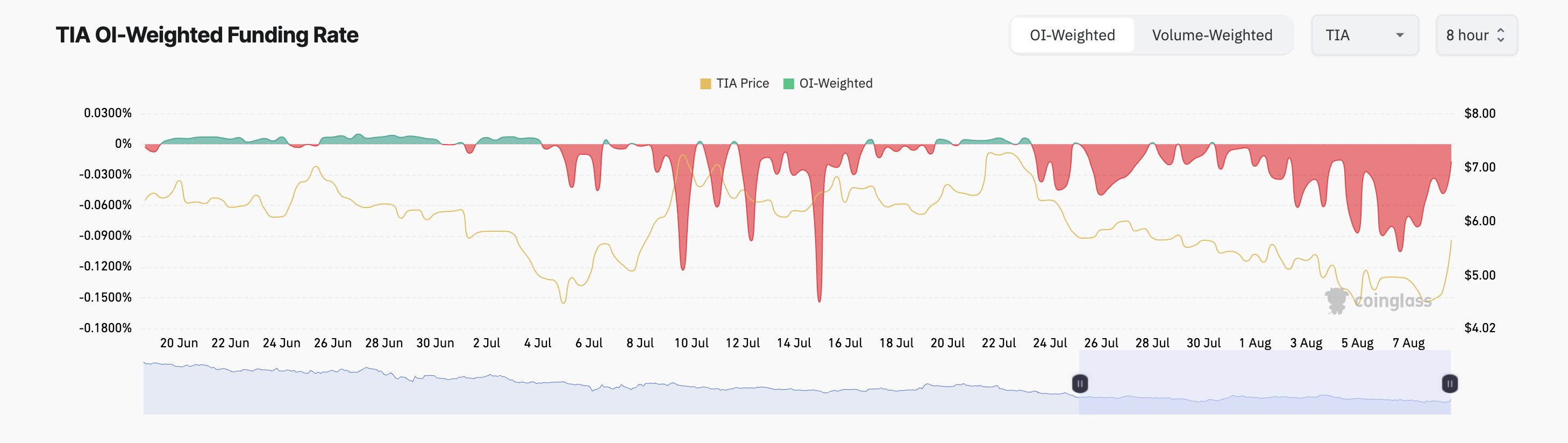 taxa de financiamento da celestia