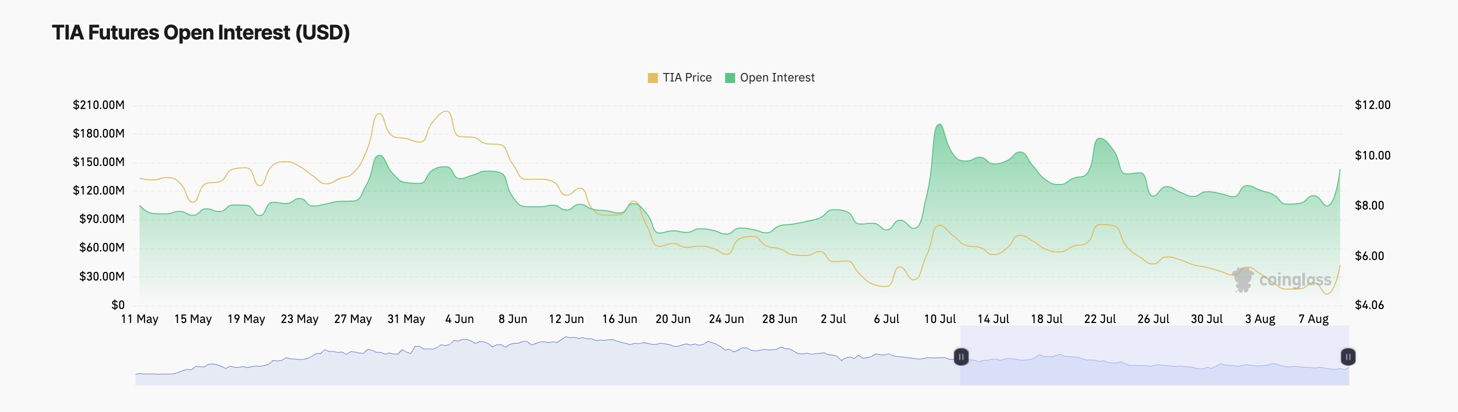 Interesse aberto de futuros da TIA