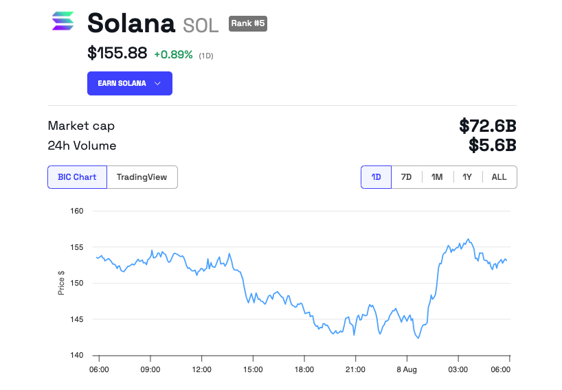 Desempenho de preço do Solana