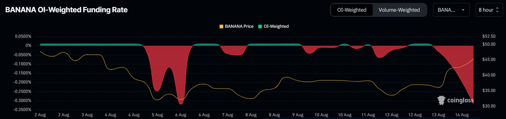 Taxa de Financiamento do BANANA.