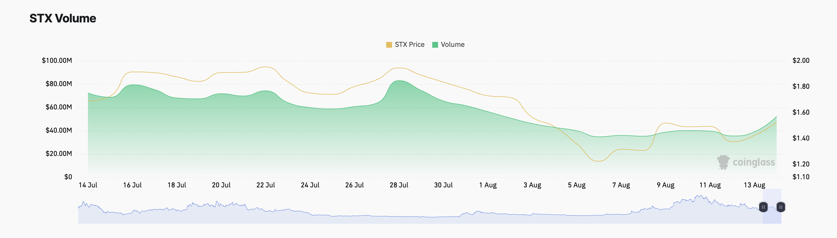 Volume de trading do mercado de derivativos da STX