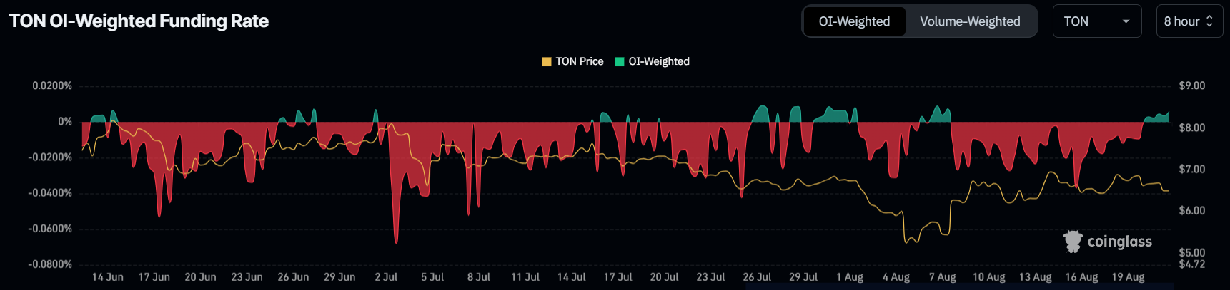 Toncoin Funding Rate. 