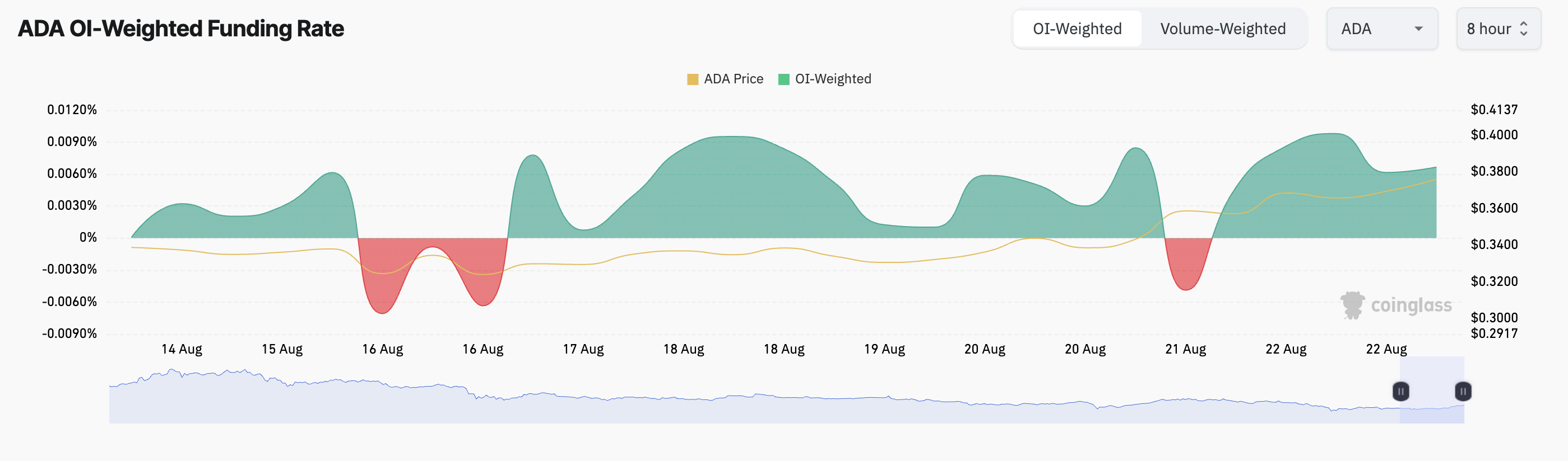 ada funding rate