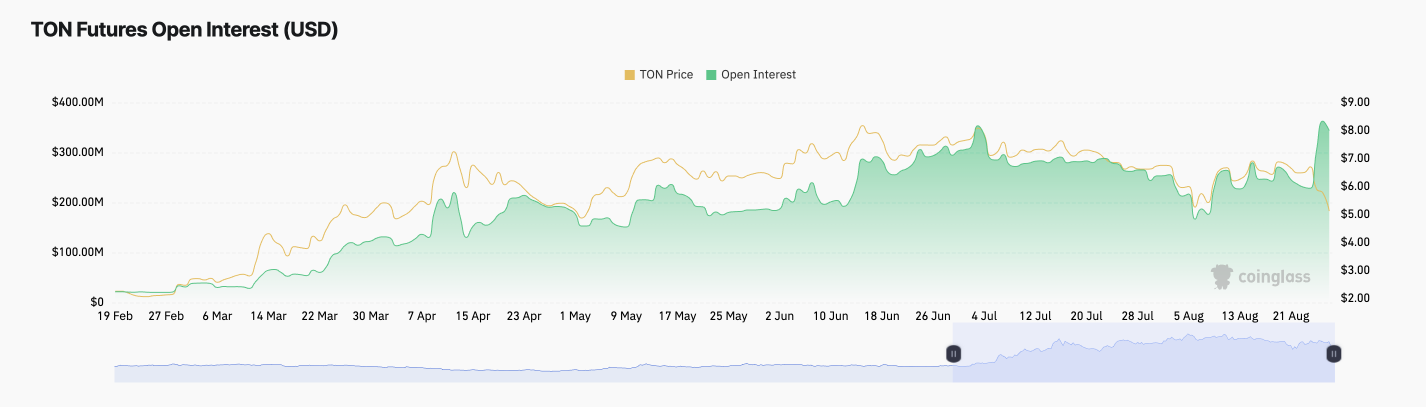 toncoin futures open interest