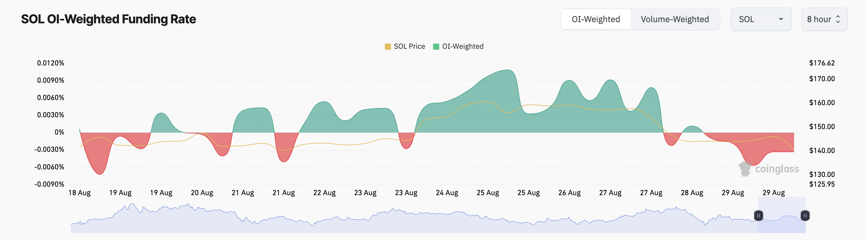 sol funding rate