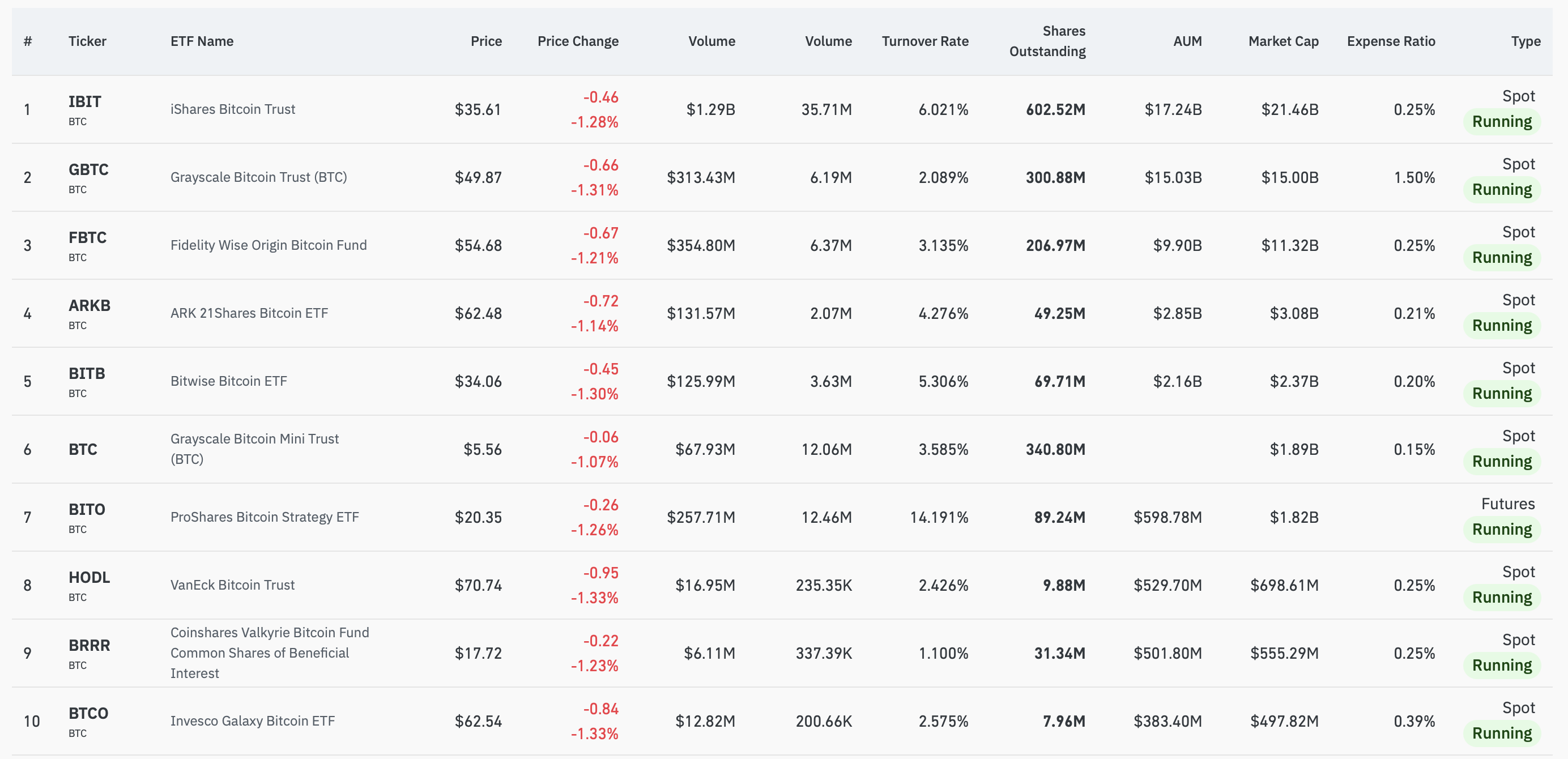 Os 10 principais ETFs de Bitcoin nos EUA