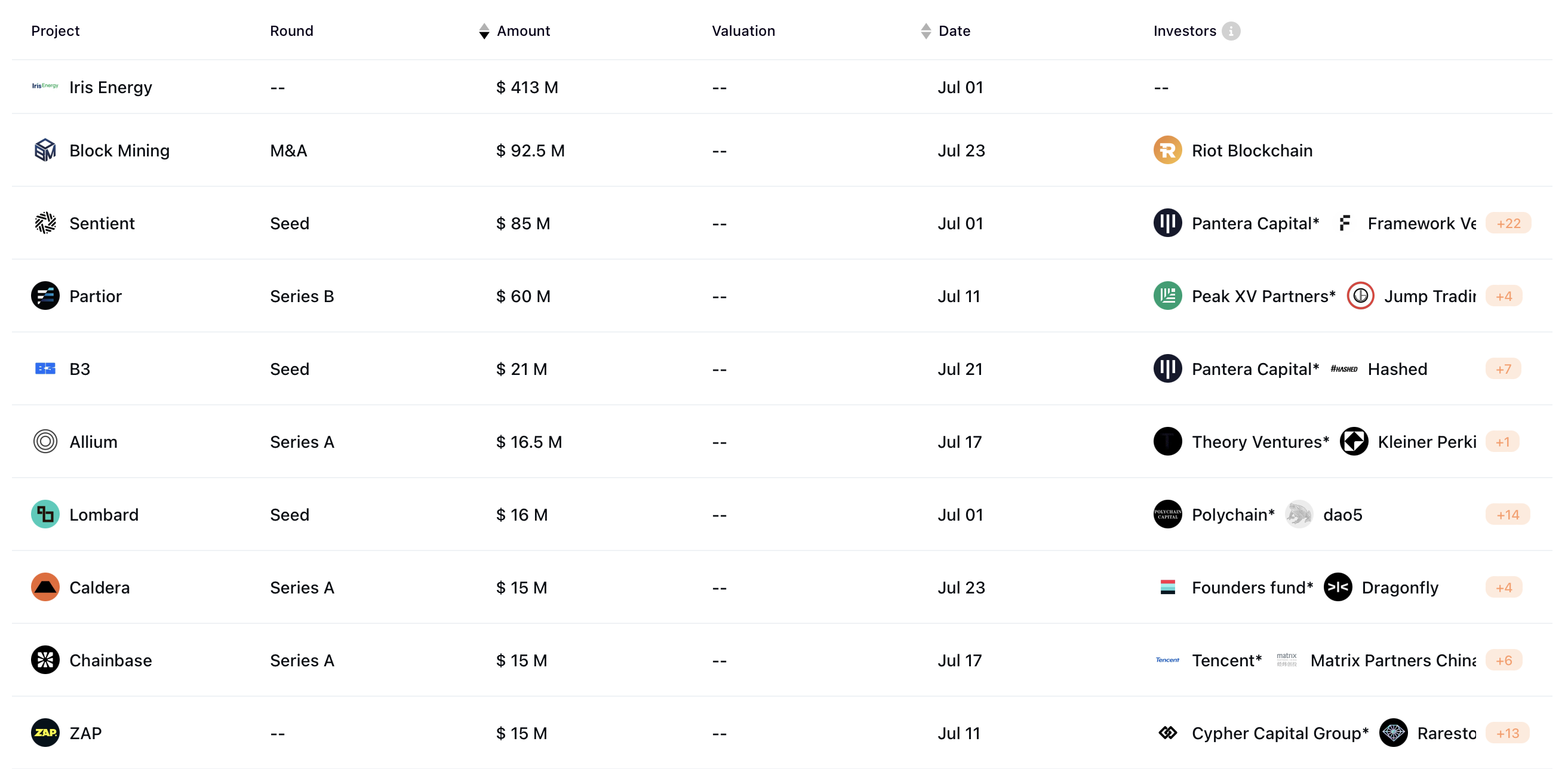 Projetos cripto mais financiados em julho de 2024. Fonte: RootData