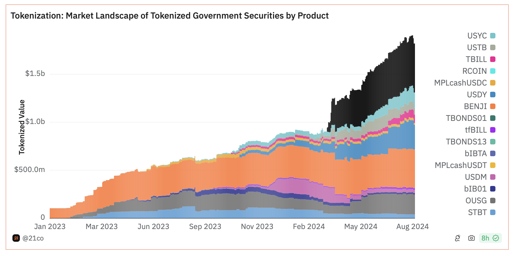 Valor total de mercado de produtos do Tesouro dos EUA tokenizados