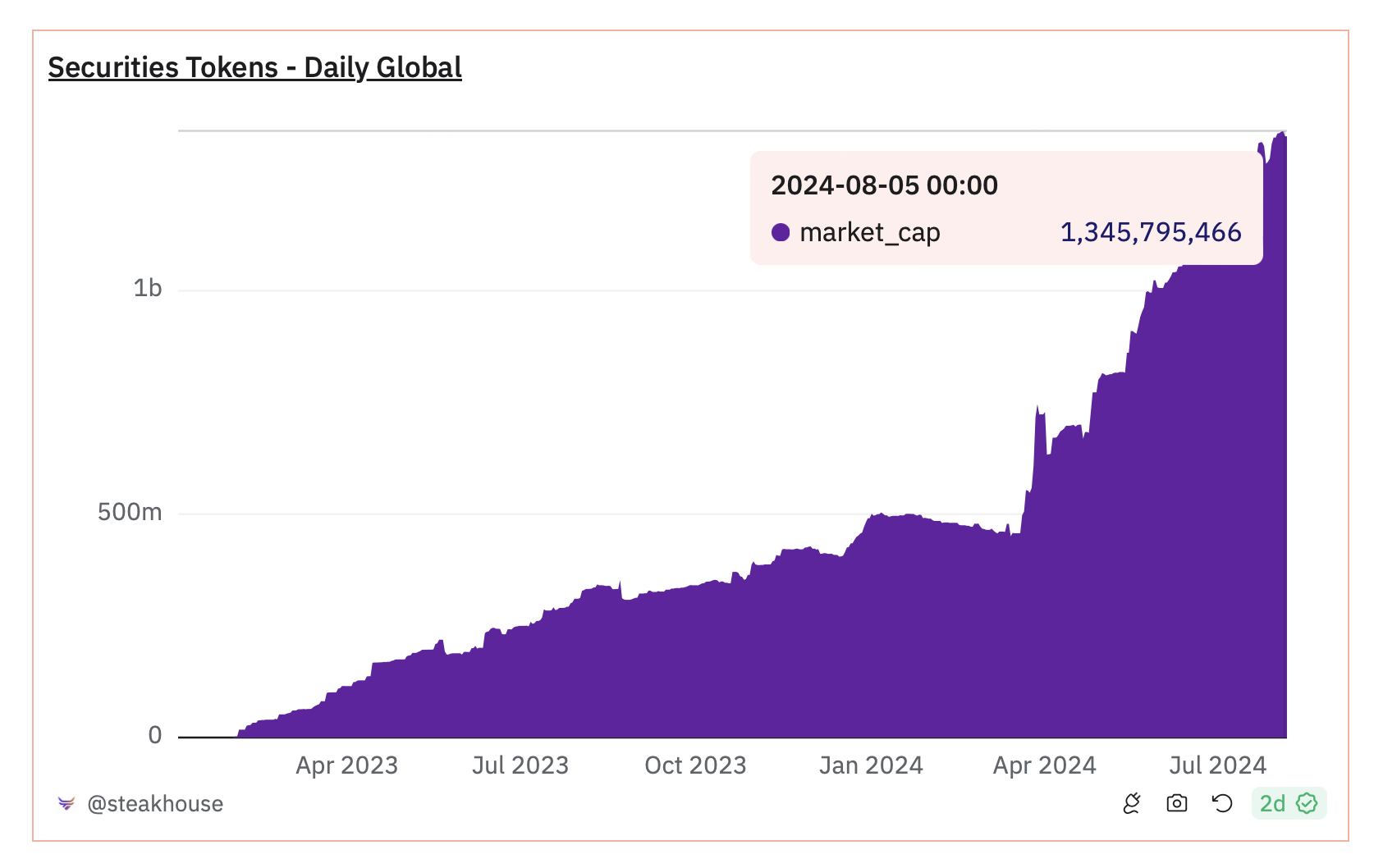 Capitalização de mercado de tokens de títulos