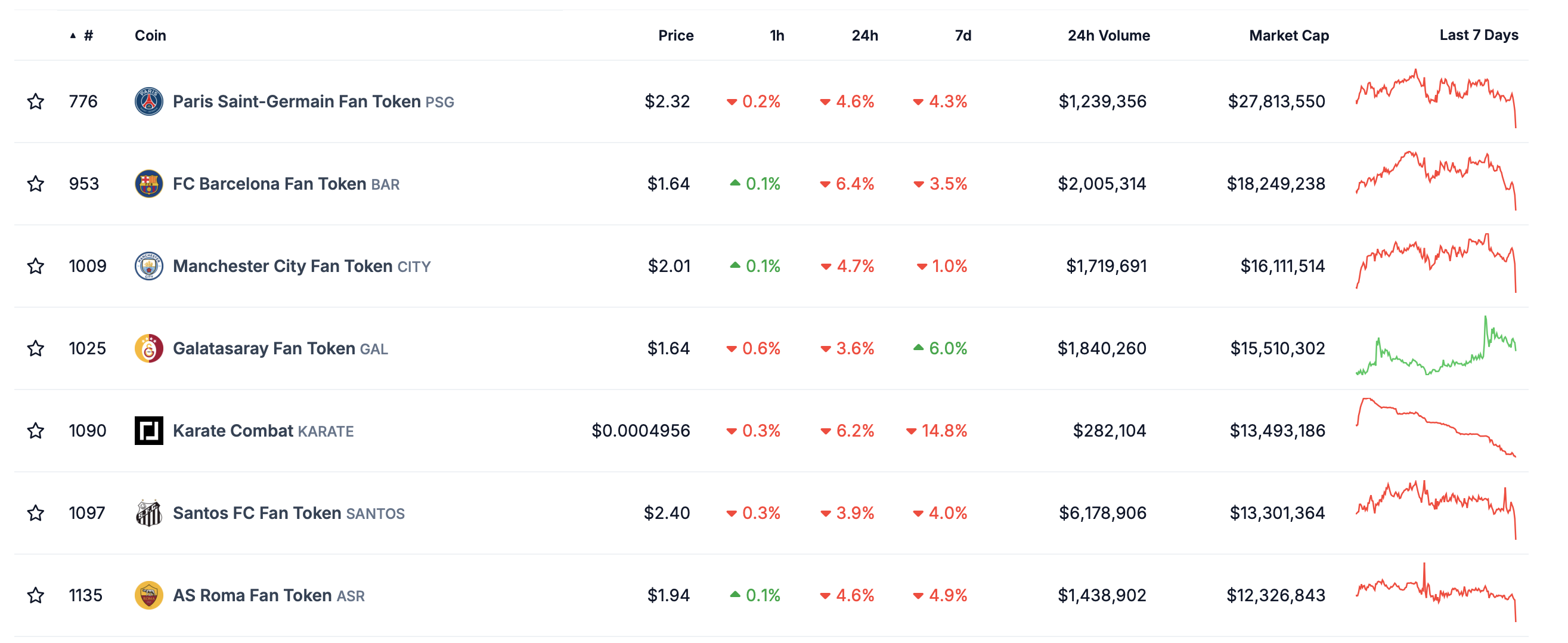 Principais tokens de torcedores por valor de mercado
