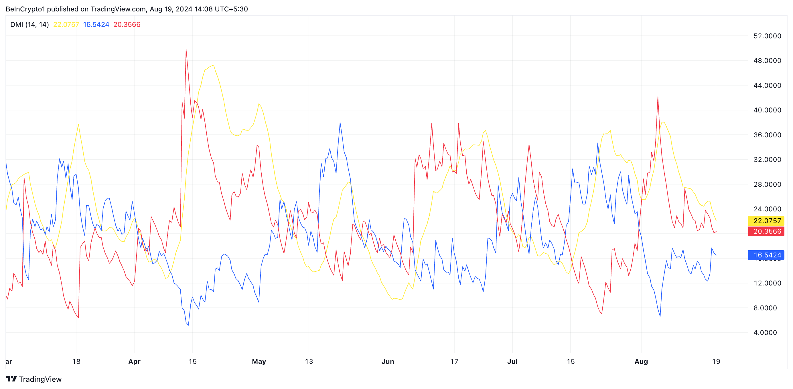 Índice de Movimento Direcional de Solana. Fonte: TradingView