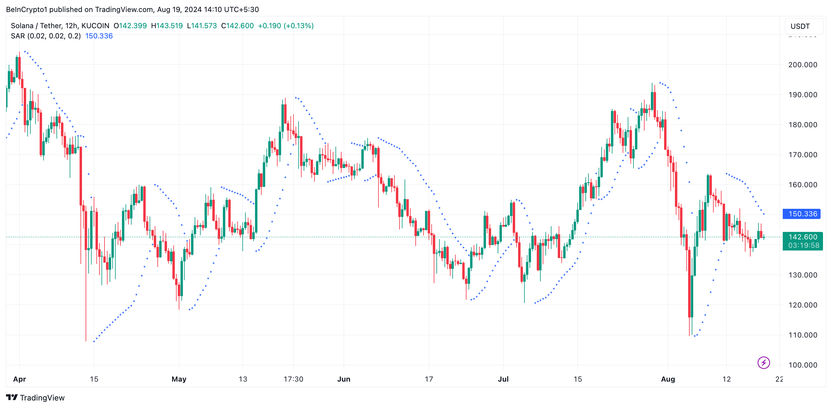 Parada Parabólica e Reversão de Solana. Fonte: TradingView