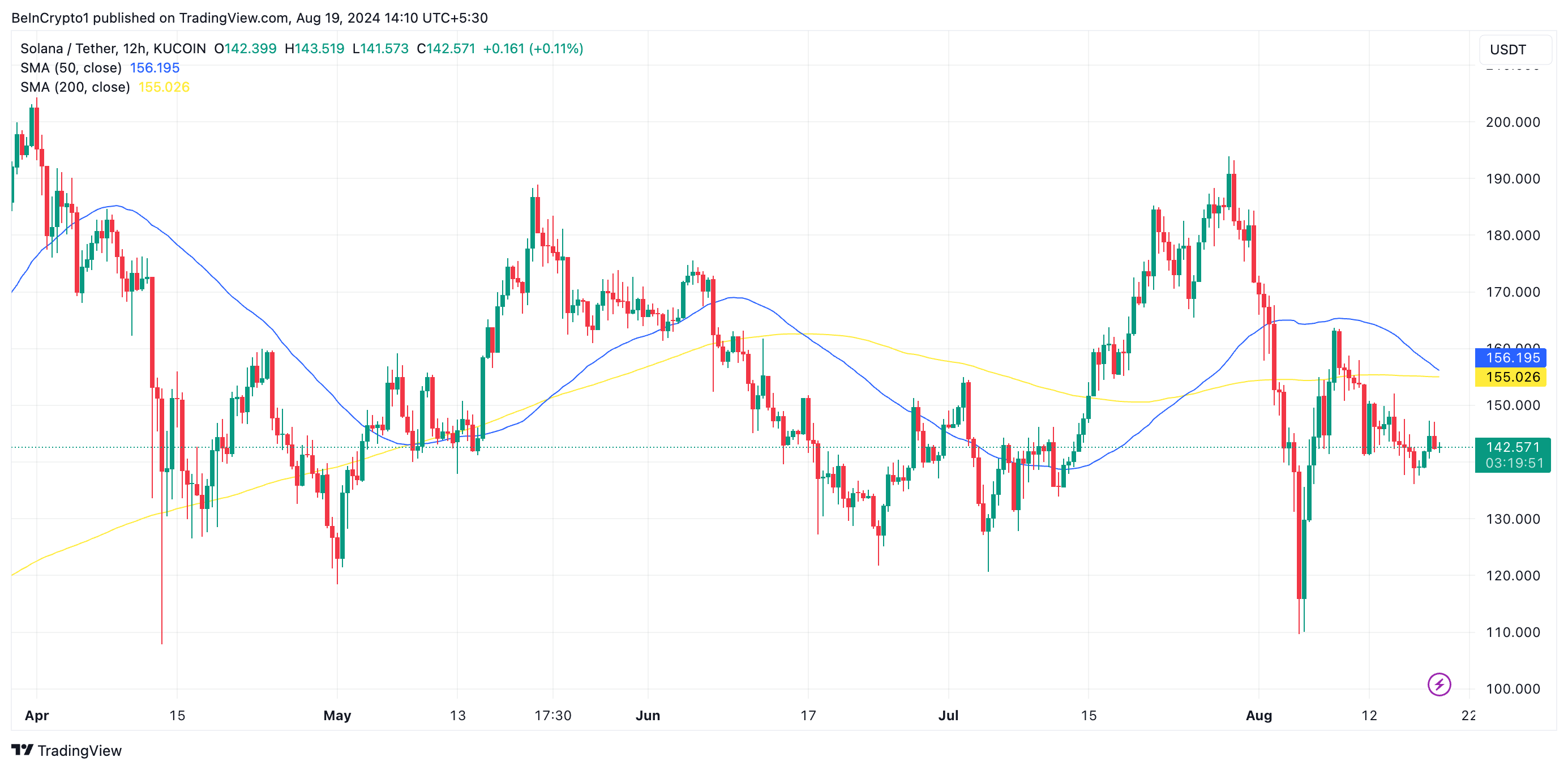 Análise do gráfico de 12 horas da Solana. Fonte: TradingView