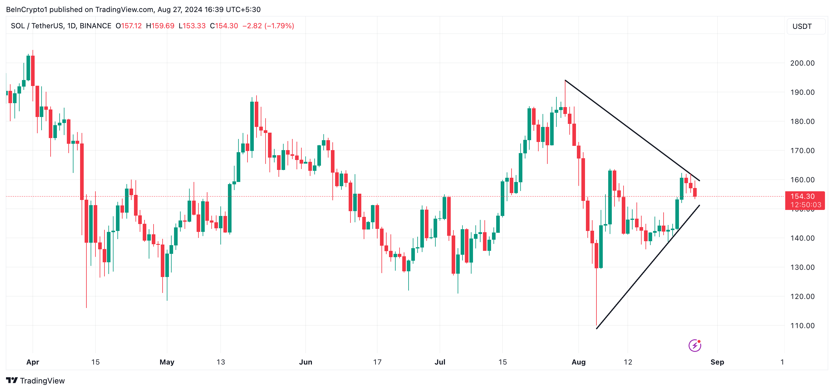 Análise de preço da Solana. Fonte: TradingView