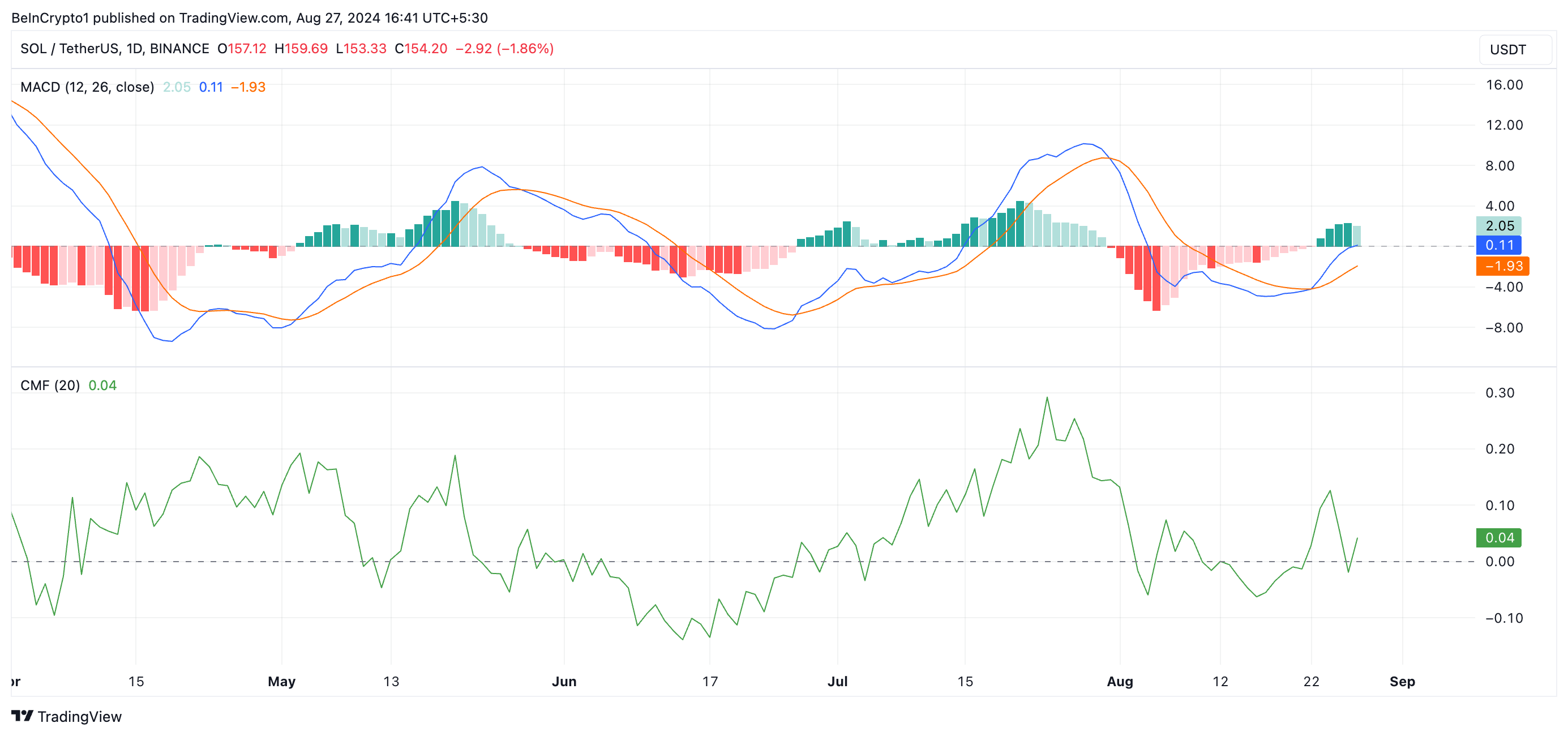 Análise de preço da Solana. Fonte: TradingView