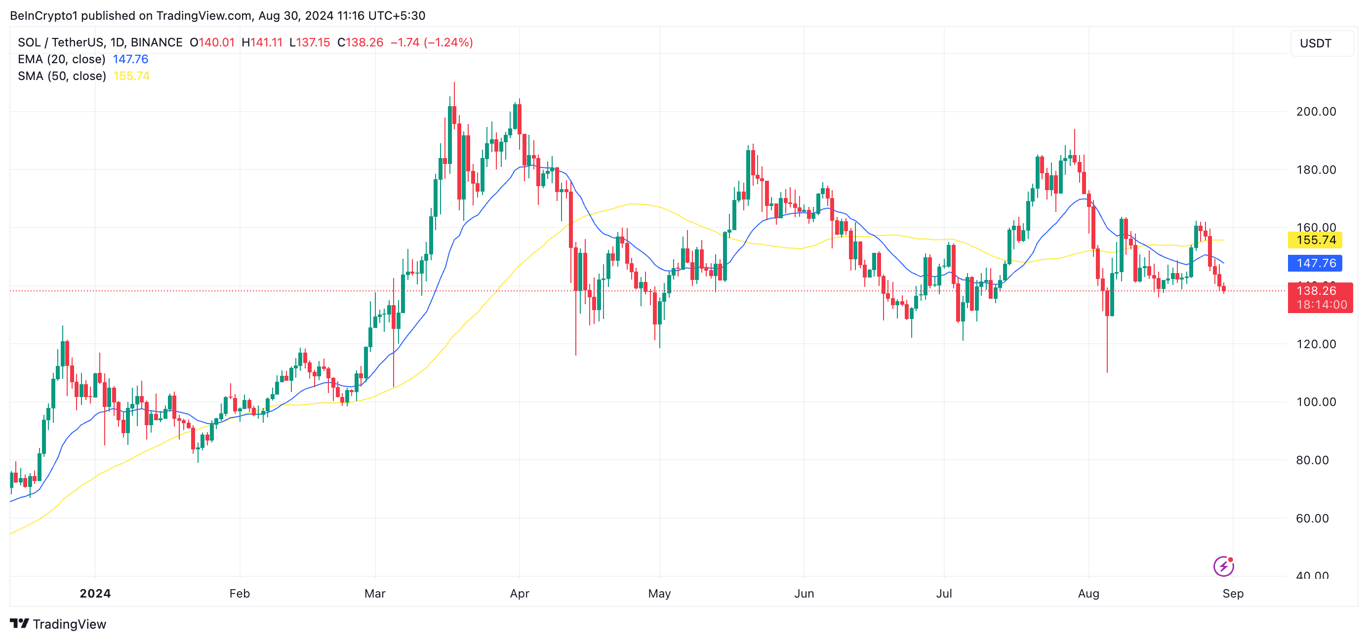 sol 20-day ema and 50-day sma