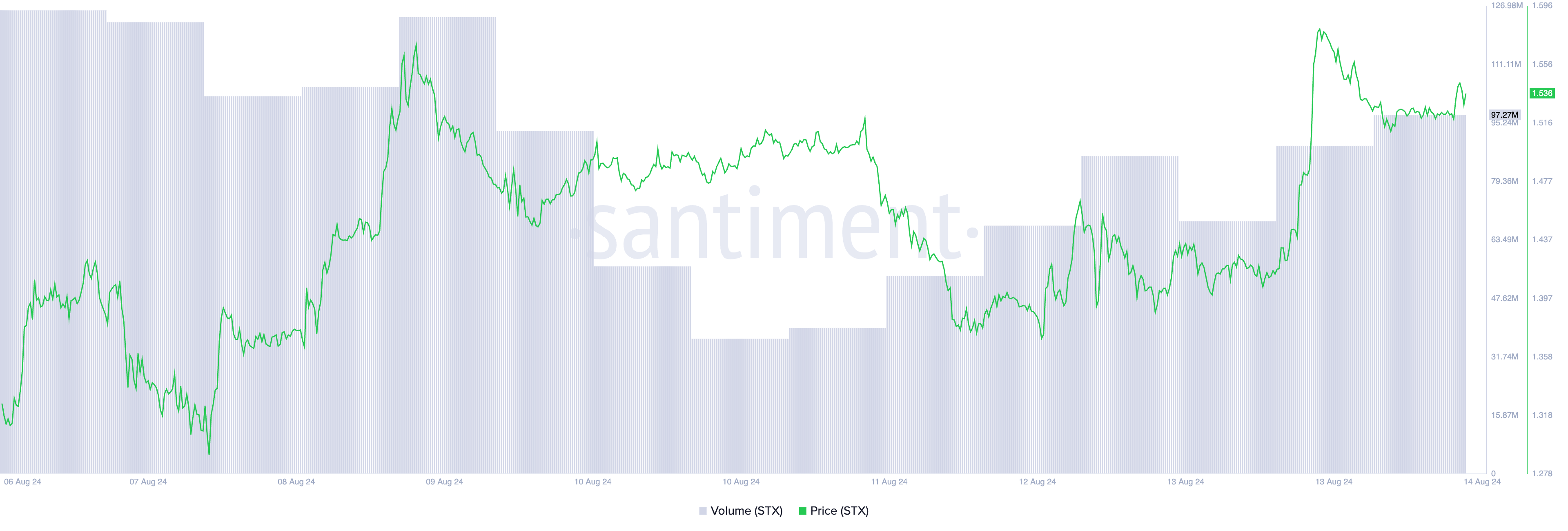 preço e volume de trading da stx