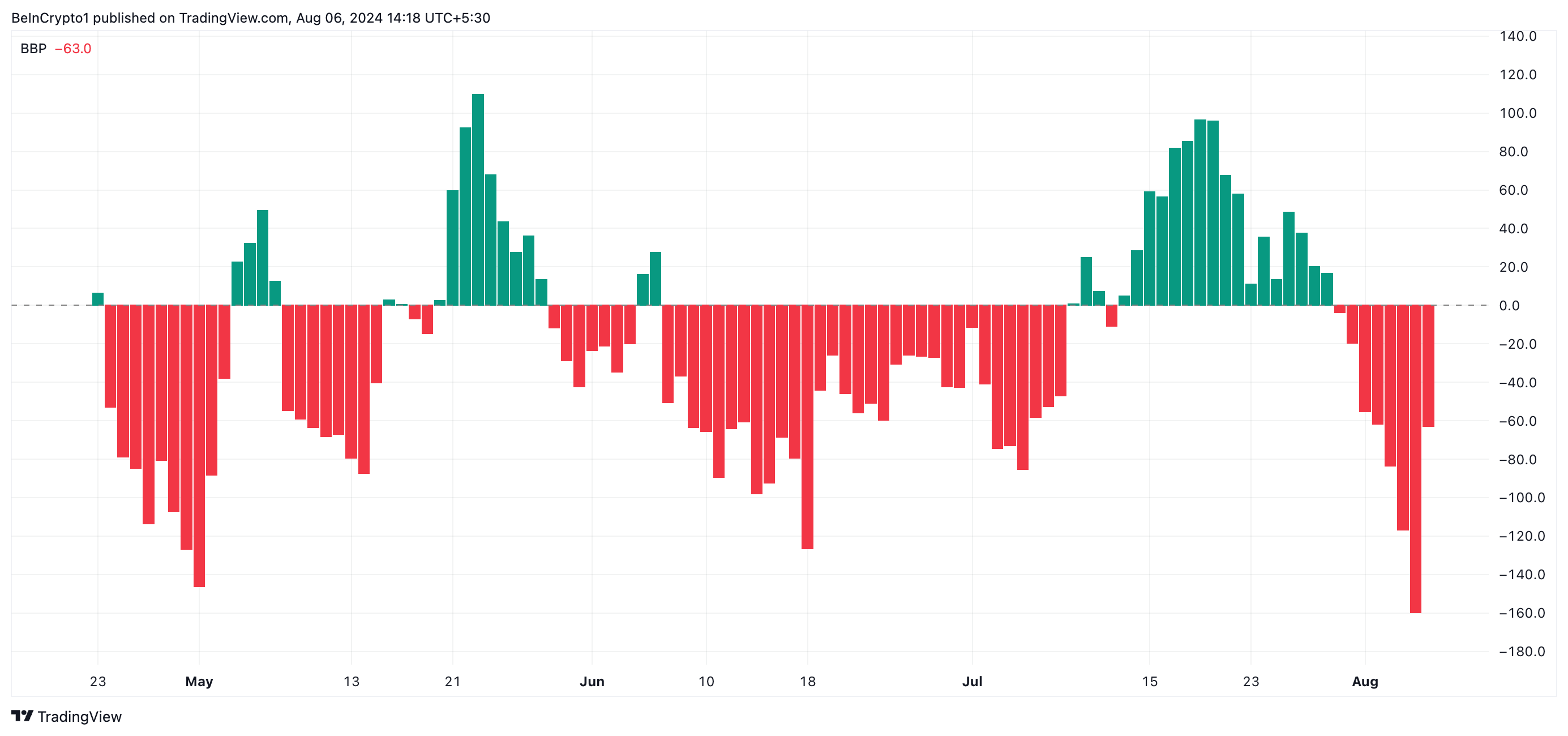 Análise de preço da Bittensor. Fonte: TradingView