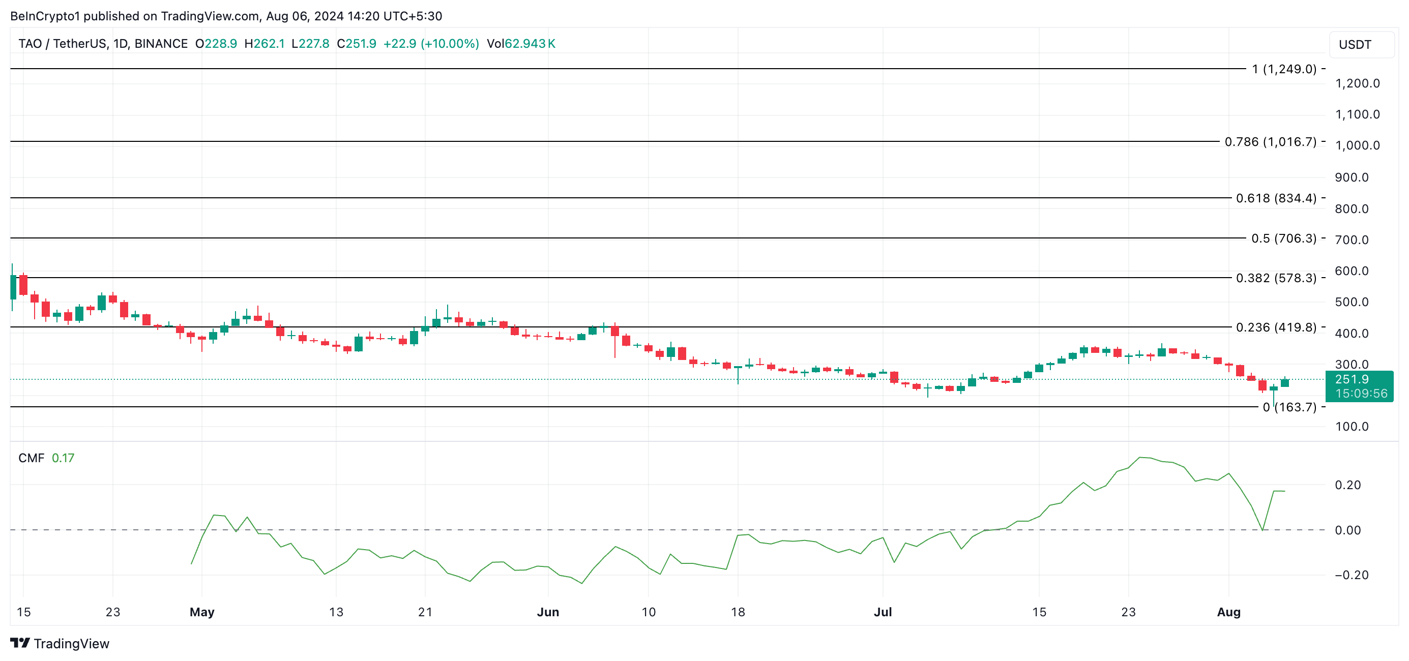 Análise de preço da Bittensor. Fonte: TradingView