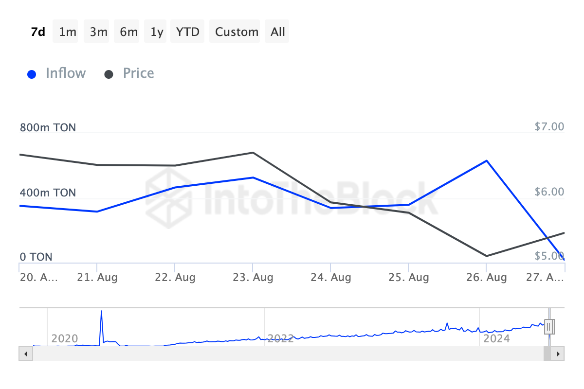 Toncoin Large Holders Inflow. 