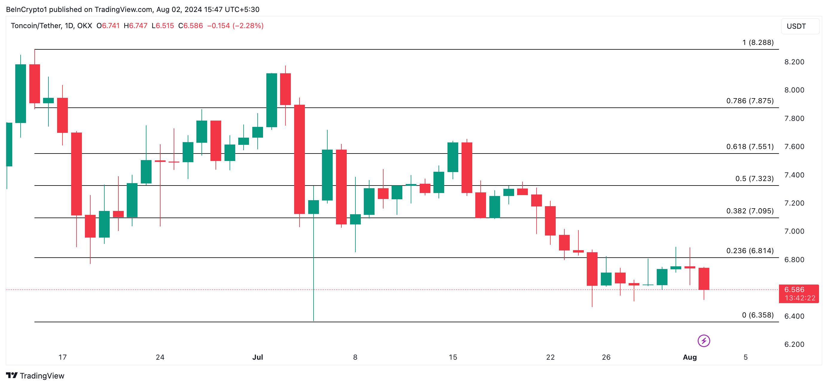 previsão de preço do toncoin