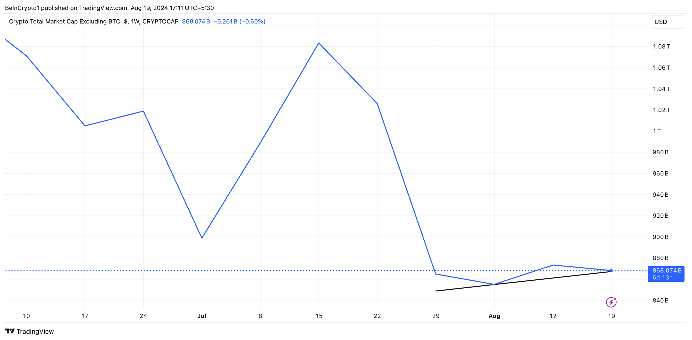 Capitalização de mercado das altcoins