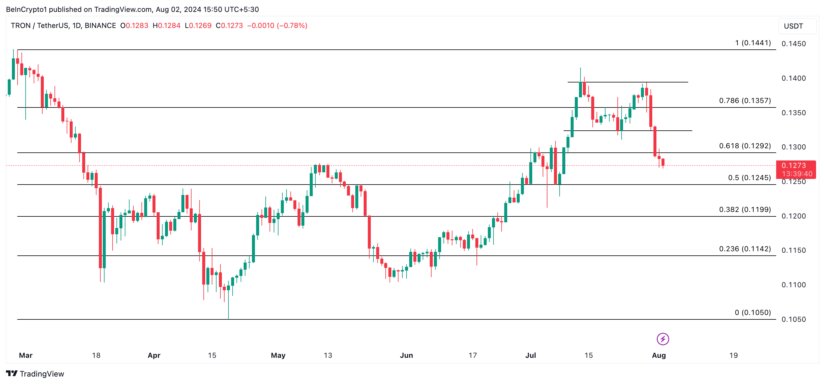 previsão de preço do tron