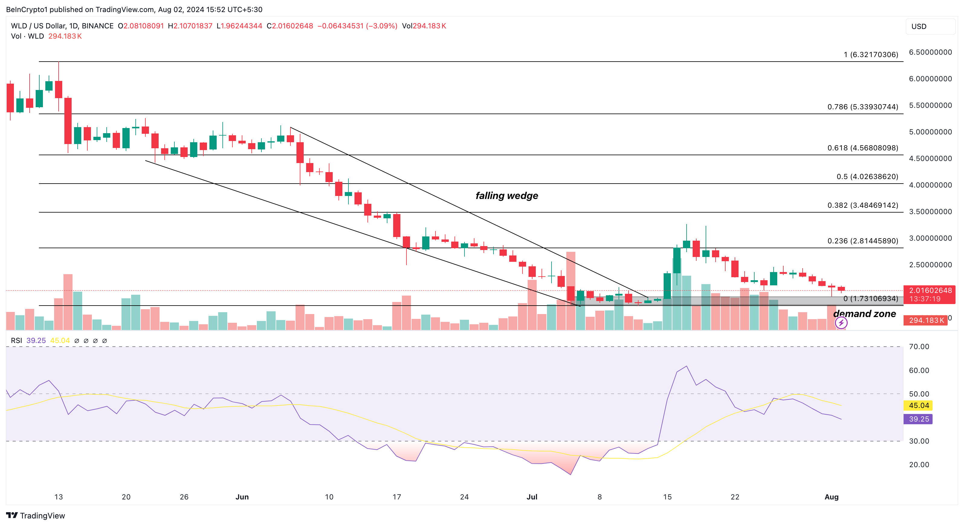 Análise diária da Worldcoin