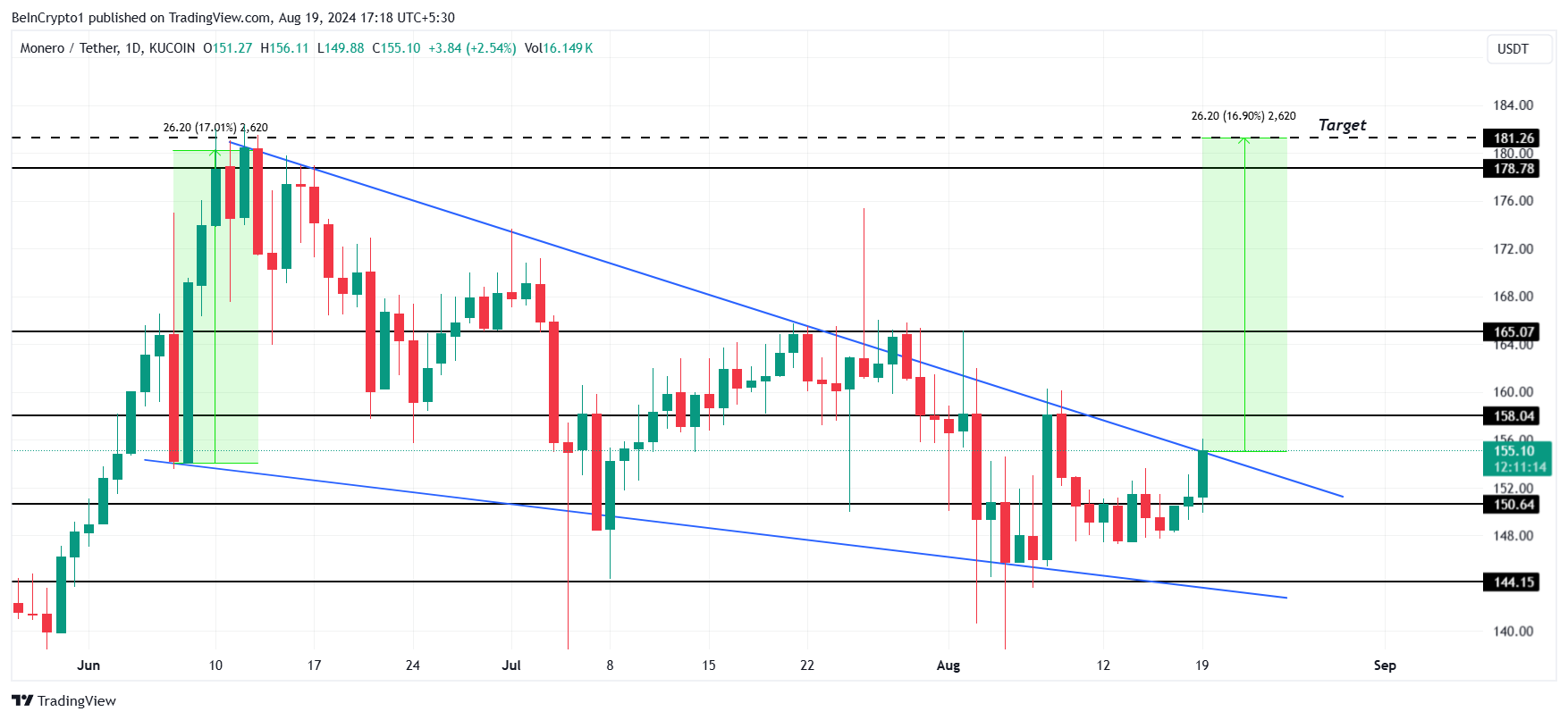 Análise de preço da Monero (XRM).