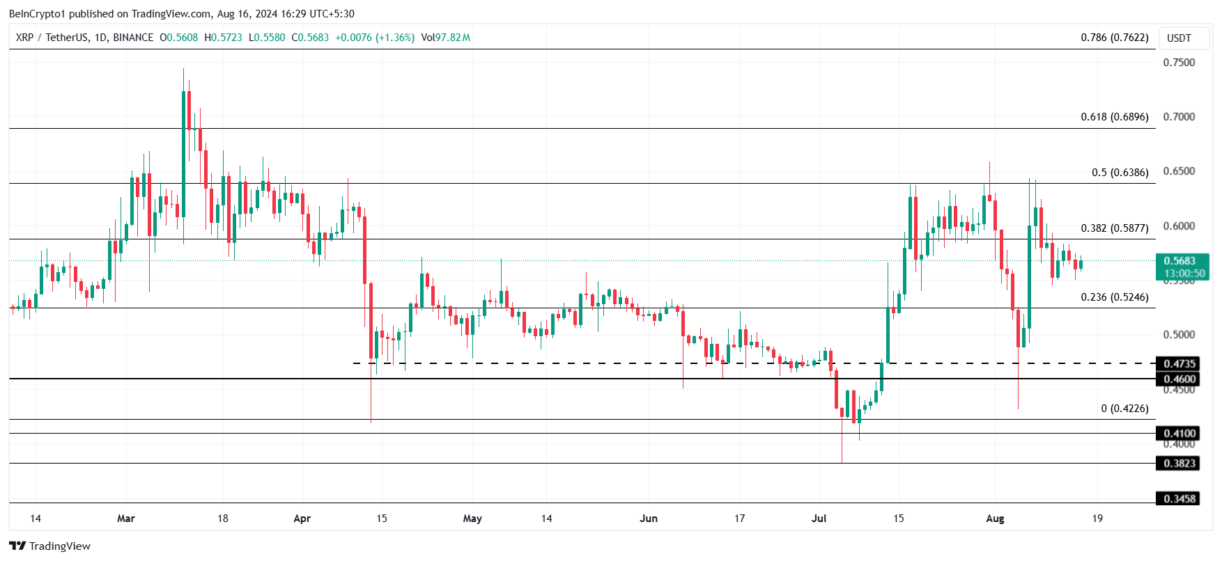 Análise do preço da XRP