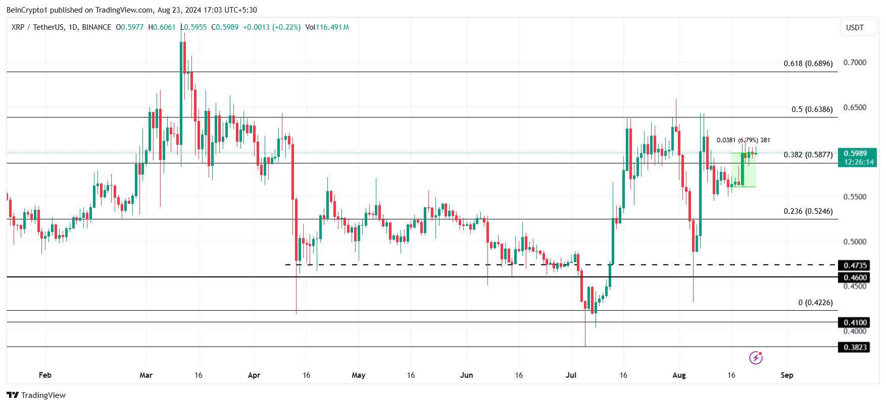 Análise de Preço do XRP. 