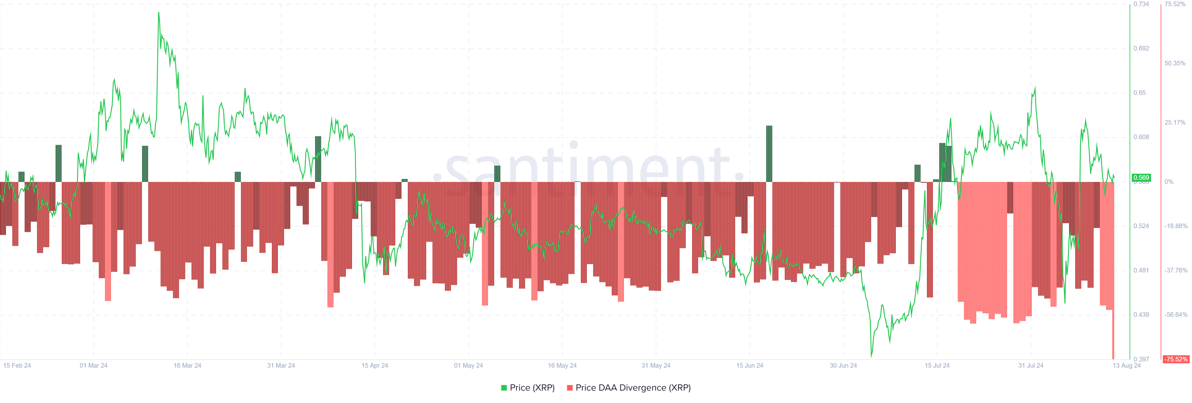 Divergência DAA do preço da XRP.