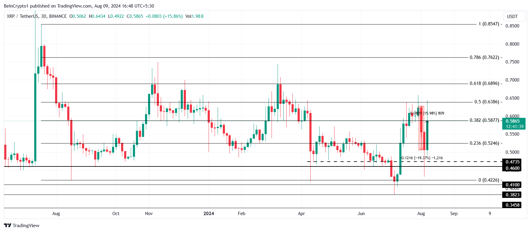 Análise do preço da XRP.