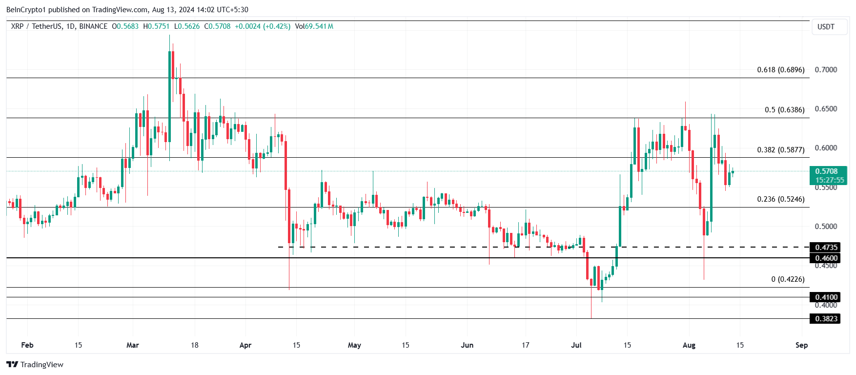 Análise do preço da XRP.