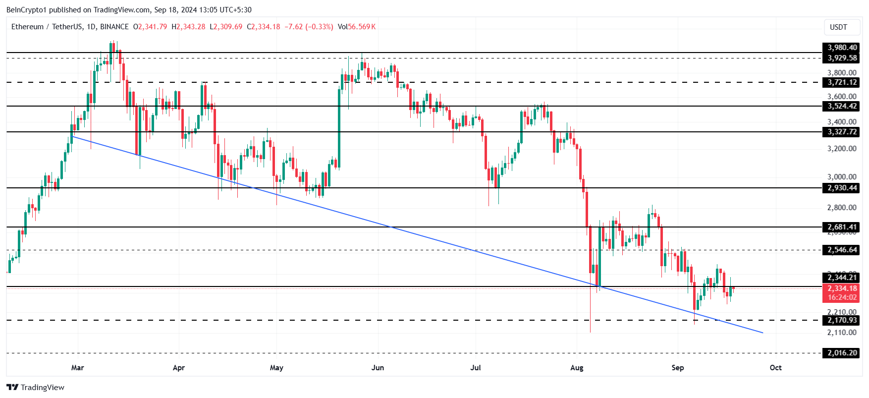Análise de Preço do Ethereum.