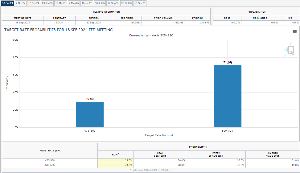 Probabilidades de Taxa de Juros do Fed, Fonte: CME Fed Watchtool