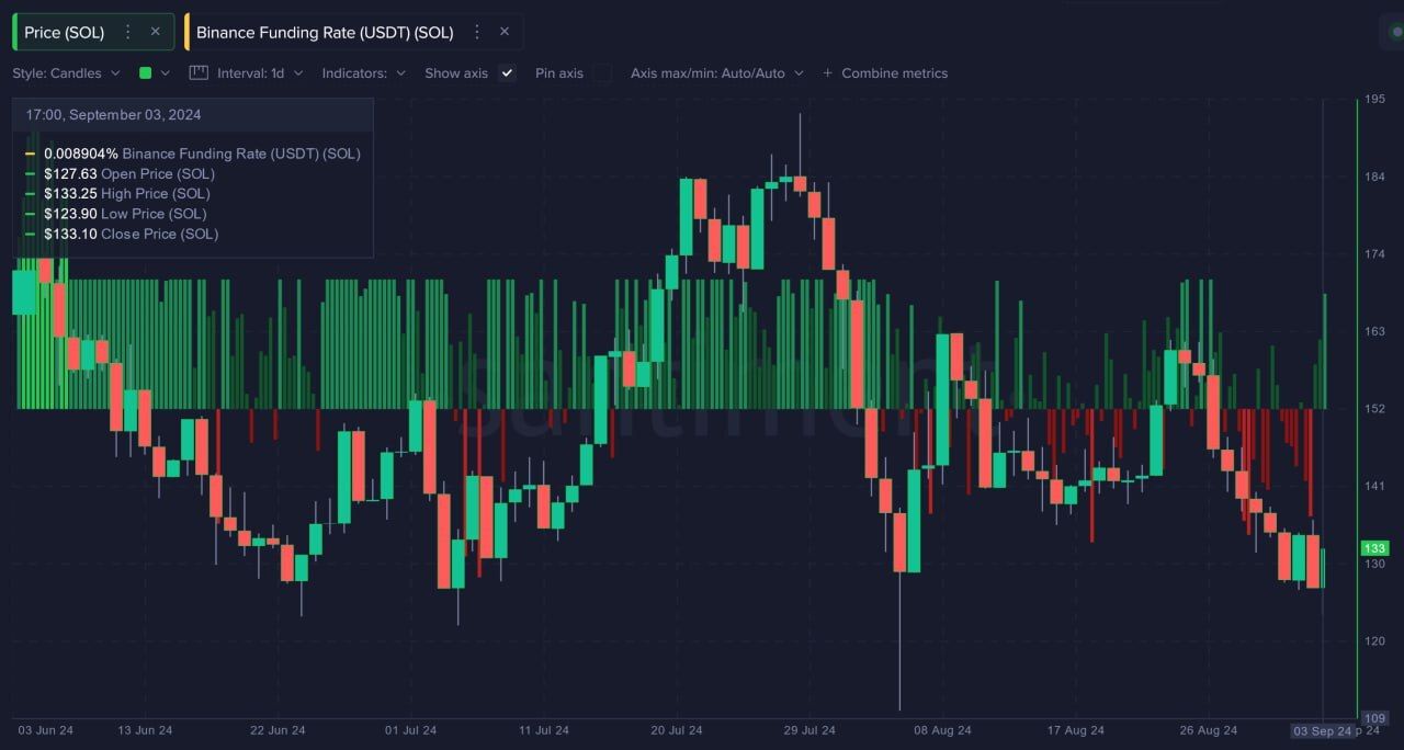 Taxa de Financiamento da Solana na Binance. 