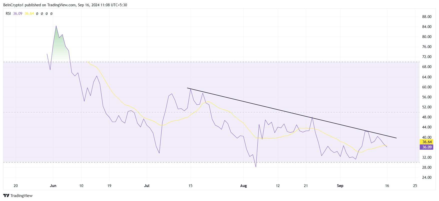 RSI da Notcoin.