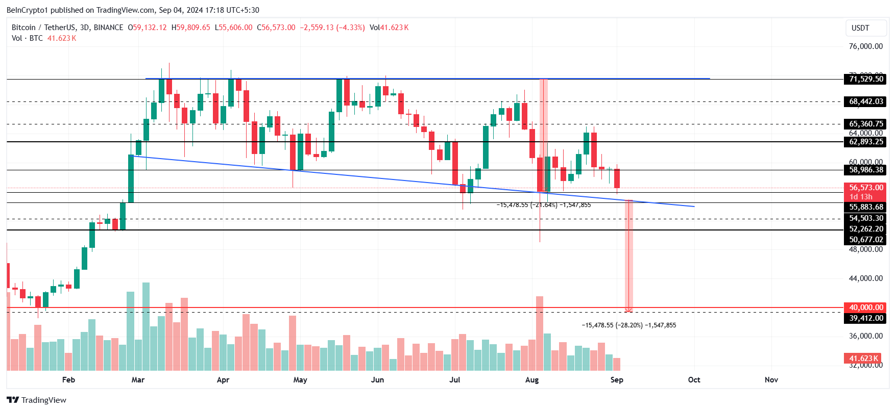 Análise de Preço do Bitcoin. 