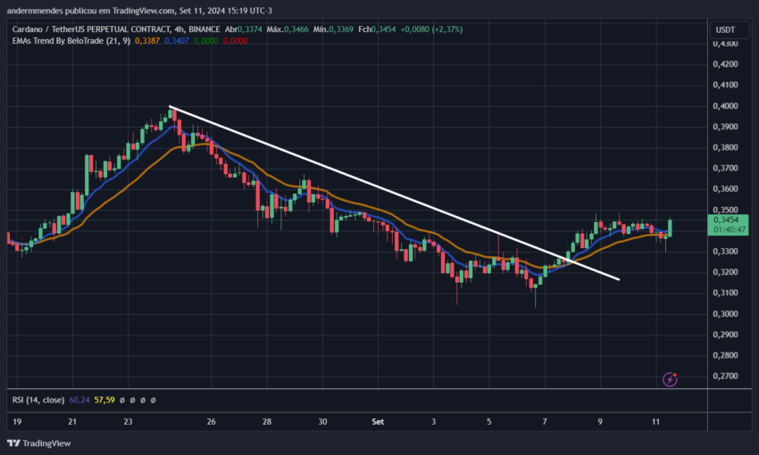 Gráfico da Cardano (ADA) no TrandingView