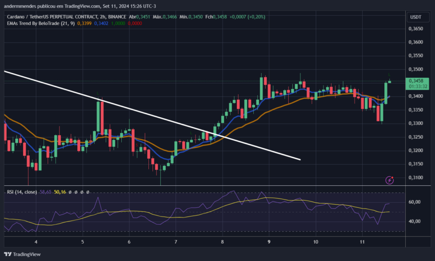 Gráfico da Cardano (ADA) no TrandingView