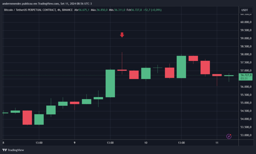 Gráfico do Bitcoin (BTC) no TradingView