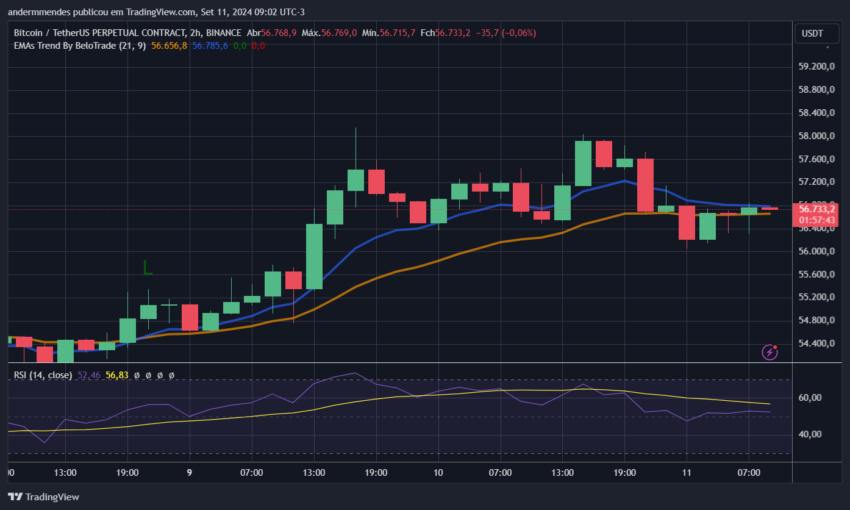 Gráfico do Bitcoin (BTC) no TradingView