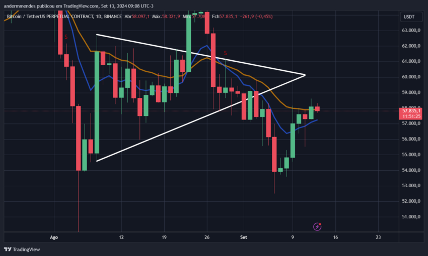 Gráfico do Bitcoin (BTC) no TradingView