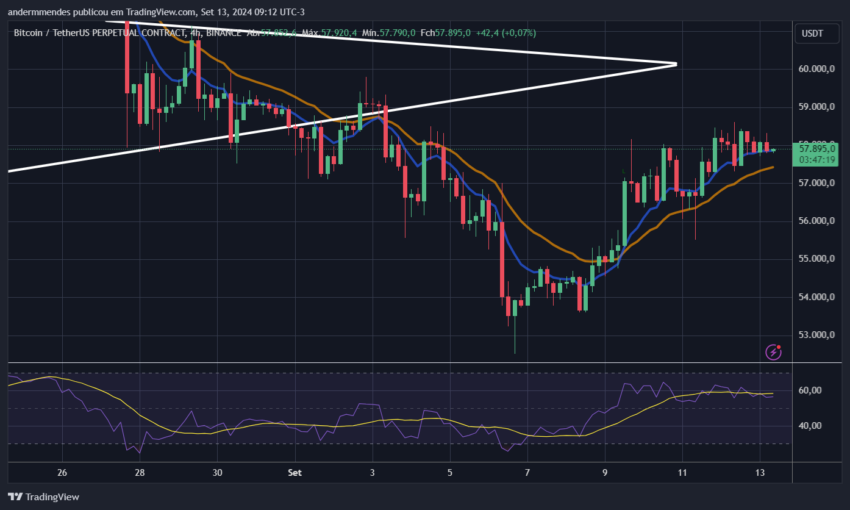 Gráfico do Bitcoin (BTC) no TradingView